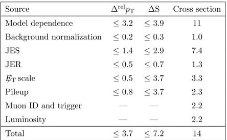 Table 5. Summary of the systematic uncertainties (in %) for different observables. Uncertainties in integrated luminosity, muon identification (ID), and trigger efficiency only affect the W + 2-jet cross section measurement.
