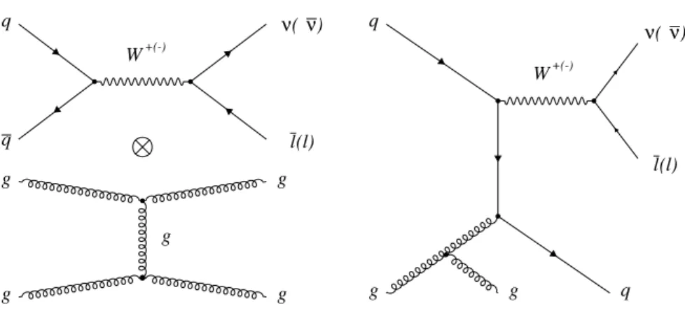 Figure 1. Feynman diagrams for W + 2-jet production from (left) double parton scattering and (right) single parton scattering.