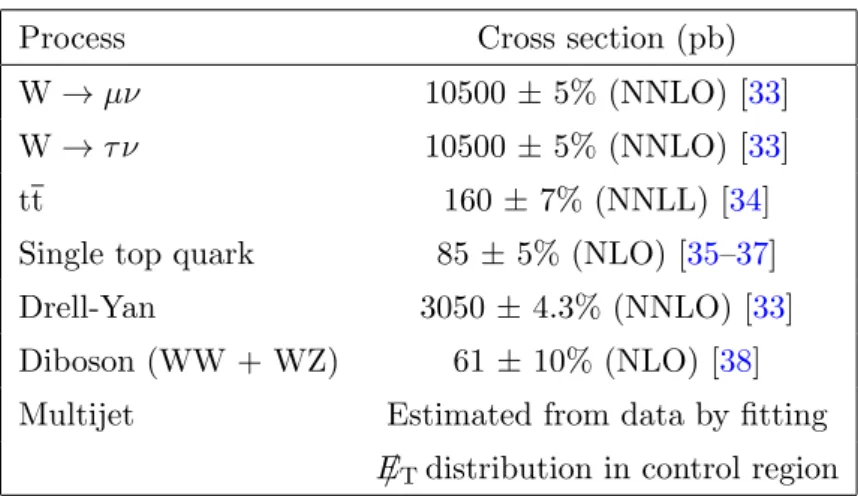 Table 1. Cross sections of the various processes and their uncertainties.