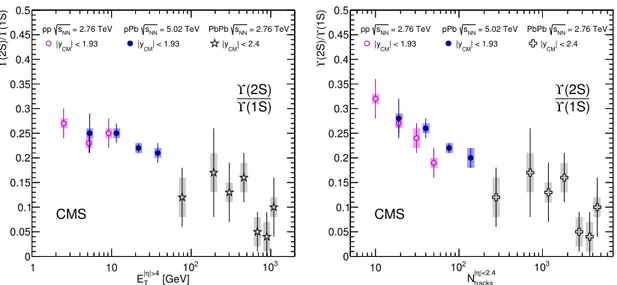 Figure 4. Single cross section ratios Υ(2S)/Υ(1S) for |y CM | &lt; 1.93 versus (left) transverse energy