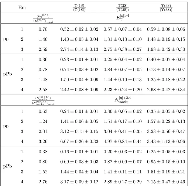 Table 5. Self-normalized cross section ratios, in event activity bins. In the first column for each bin, the numerator is averaged over the bin and the denominator is averaged over all events