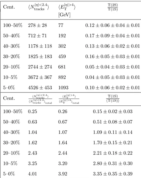 Table 6. Single cross section ratios, Υ(2S)/Υ(1S) and Υ(1S)/hΥ(1S)i, measured in bins of centrality (Cent.) in PbPb collisions at √ s NN = 2.76 TeV, derived from ref