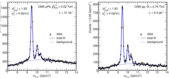 Figure 1. Invariant mass spectrum in pPb (left) and pp collisions (right) of µ + µ − pairs with single
