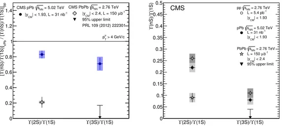 Figure 2. Left: event activity integrated double ratios of the excited states, Υ(2S) and Υ(3S), to the ground state,Υ(1S), in pPb collisions at √ s NN = 5.02 TeV with respect to pp collisions at √ s = 2.76 TeV (circles), compared to the corresponding ratio