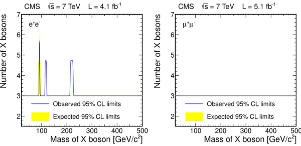 Figure 4. The 95% CL upper limits on the mean number of X bosons that could pass the selection requirements in the electron (muon) channels are shown in the left (right) plot