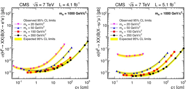 Figure 5. The 95% CL upper limits on σB for the electron (left) and muon channel (right) for a H 0 mass of 1000 GeV/c 2 
