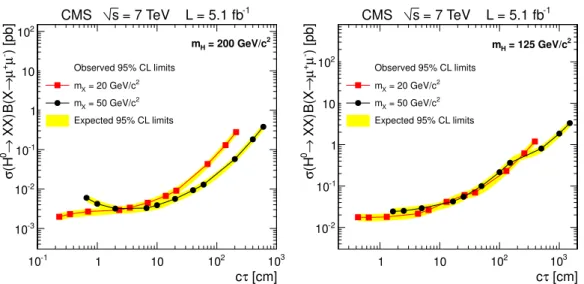 Figure 7. The 95% CL upper limits on σB for the muon channel for a H 0 mass of 200 GeV/c 2 (left) and 125 GeV/c 2 (right)