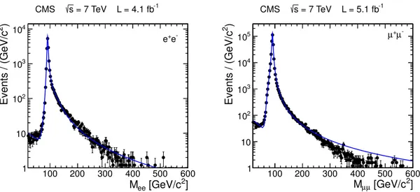 Figure 2. Distribution of the dilepton mass and the fitted shape in a data sample with lifetime- lifetime-related selection requirements removed, shown for the electron (left) and muon (right) channels