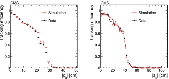 Figure 3. Efficiency of the tracker to find a track, given a cosmic ray muon reconstructed in the muon chambers, as a function of the transverse (left) and longitudinal (right) impact parameters (with respect to the nominal interaction point of CMS)