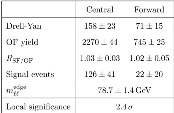Table 2. Results of the unbinned maximum likelihood fit for event yields in the signal regions