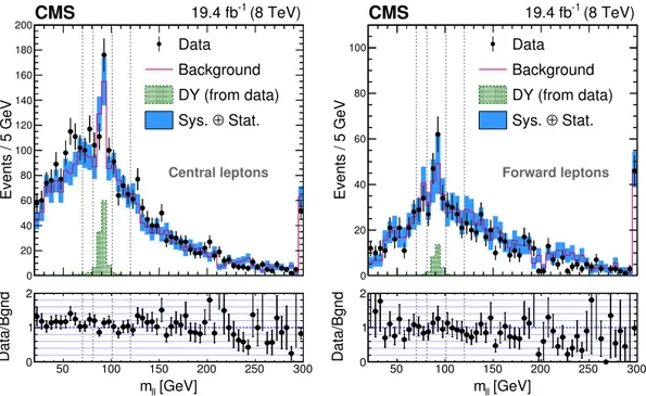Figure 5. Comparison between the observed and estimated SM background dilepton mass distri- distri-butions in the (left) central and (right) forward regions, where the SM backgrounds are evaluated from control samples (see text) rather than from a fit