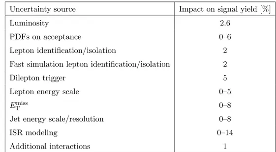 Table 6. Summary of systematic uncertainties for the signal eﬃciency.