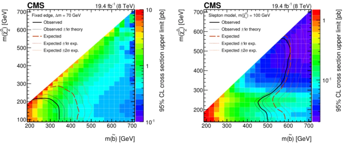 Figure 8. Exclusion limits at 95% CL for the fixed- (left) and slepton-edge (right) scenarios in the m ! b -m χ ! 0