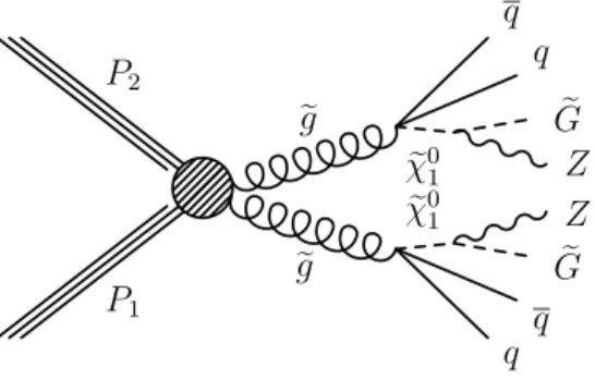 Figure 2. Event diagram for the “GMSB” scenario, with !g a gluino, ! χ 0