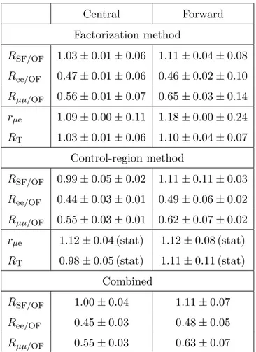 Table 1. Results for R SF/OF in the signal regions. The results of the two methods are shown with statistical and systematic uncertainties, while the uncertainties for the combined values are a combination of the statistical and systematic terms