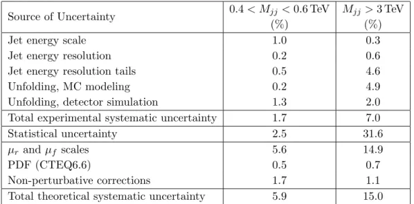 Table 1. Summary of the leading experimental and theoretical uncertainties on the χ dijet distri- distri-butions