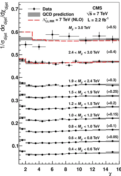 Figure 1. Normalized dijet angular distributions for |y boost | &lt; 1.11 in several M jj ranges
