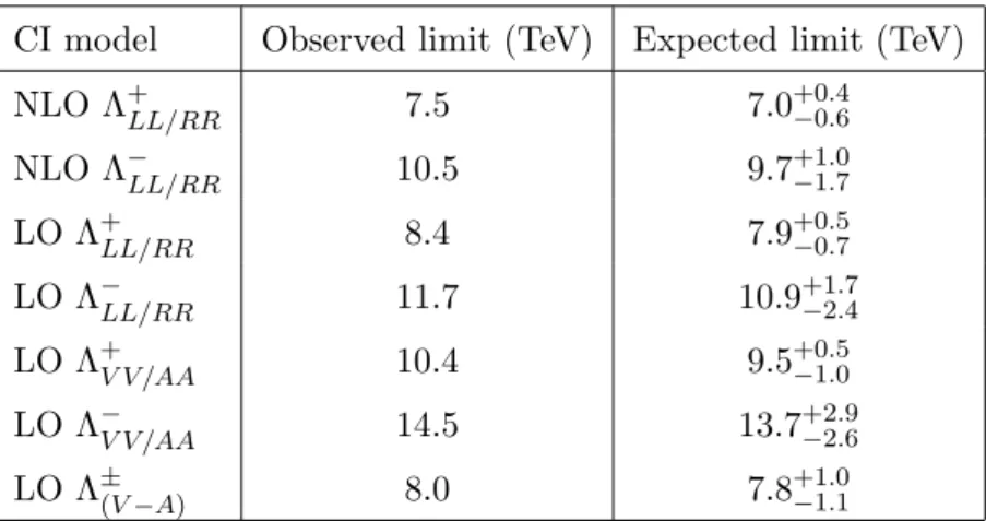 Table 2. Observed and expected lower limits at 95% confidence level for the contact interaction scale Λ for several quark CI models.