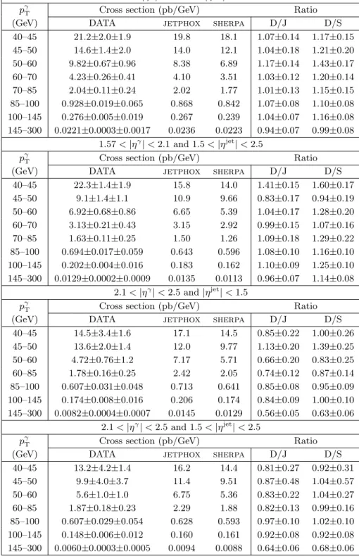 Table 3. The triple-differential cross sections d 3 σ/(dp γ T dη