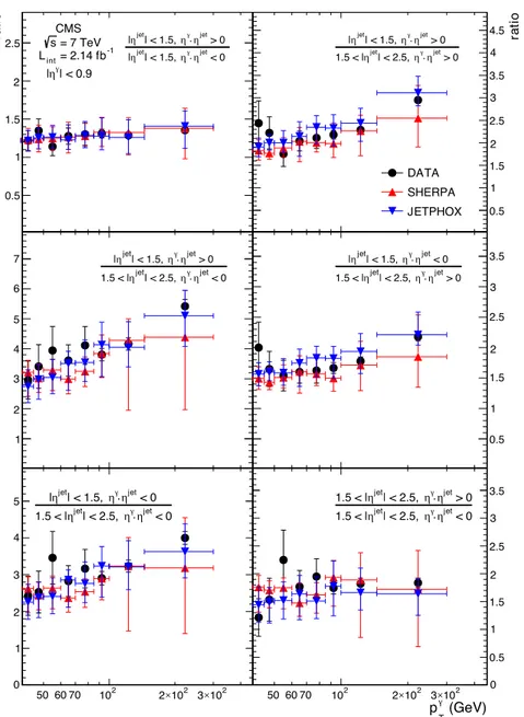 Figure 7. Ratios of the triple-differential cross sections for the various jet orientations with respect to the photon