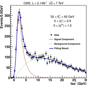 Figure 1. Example of a fit to the Iso γ distribution using signal and background templates.