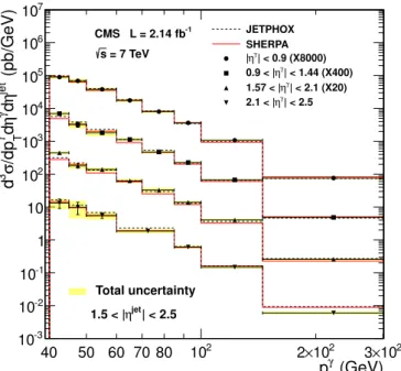 Figure 5. Differential cross sections for 1.5 &lt; |η jet | &lt; 2.5. The measured cross sections (markers)