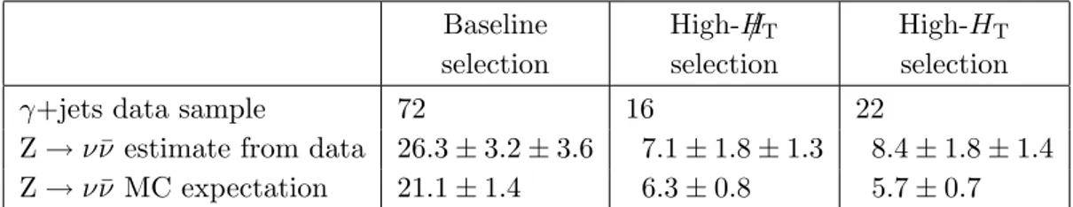 Table 3. Number of γ+jets events in the data and the resulting estimate of the Z(ν ¯ ν)+jets background, as well as the prediction from the MC simulation, for each of the selections, with their statistical and systematic uncertainties