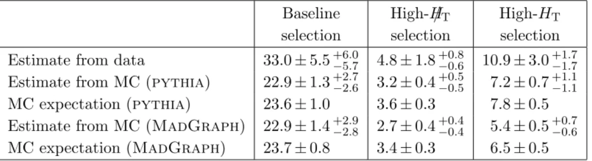 Table 5. Estimates of the number of lost-lepton background events from data and simulation for the baseline and search selections, with their statistical and systematic uncertainties.
