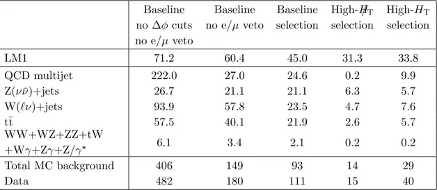 Table 1. Event yields in data and simulated samples were produced for five different selection criteria