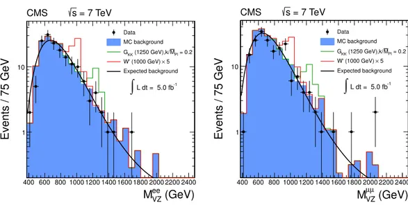 Figure 2. The comparison of the estimated background (black curve) with the total MC back- back-ground (blue histogram) and the data (black points) for M VZ distributions for the electron (left) and the muon (right) channels.