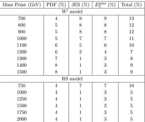 Table 5. Systematic uncertainties in the E miss