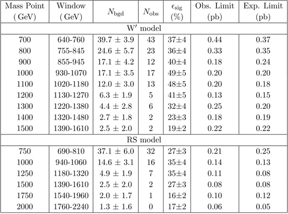 Table 6. Electron channel: search window for each mass point with the corresponding signal efficiency (“ sig ”) and the numbers of mean expected background (“N bgd ”) and observed (“N obs ”) events