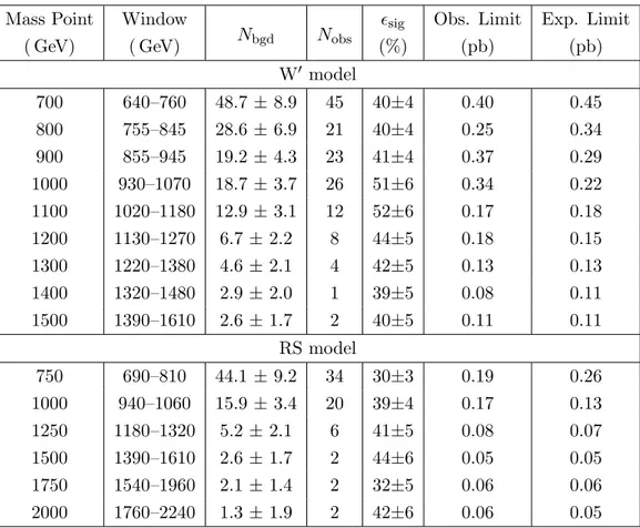 Table 7. Muon channel: search window for each mass point with the corresponding signal efficiency (“ sig ”) and the numbers of mean expected background (“N bgd ”) and observed (“N obs ”) events
