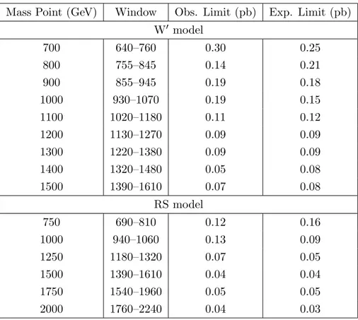 Table 9. Combined channels: expected and observed exclusion limits on σ(pp → W 0 ) × B(W 0 → WZ) and σ(pp → G KK ) × B(G KK → ZZ) at 95% CL for the electron, muon, and E miss T channels combined for each mass point and search window.