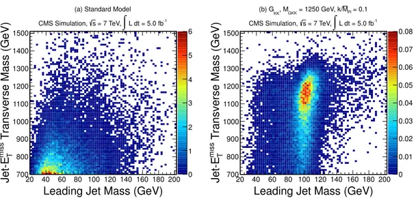 Figure 1. Distributions of leading jet plus E T miss transverse mass vs. leading jet mass for simulated standard model background sample (left) and RS graviton signal with M G KK = 1250 GeV and
