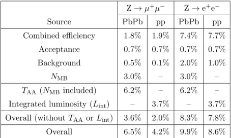 Table 2. Summary of systematic uncertainties in the Z → µ + µ − and e + e − yields. PbPb values