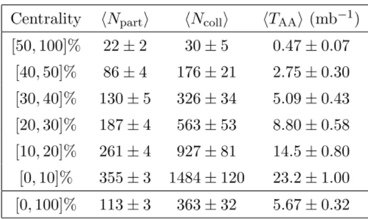 Table 1. The average numbers of participating nucleons (N part ), binary collisions (N coll ), and the