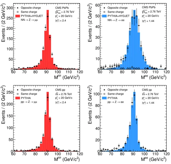 Figure 1. Dimuon invariant mass spectra for muons with |η µ