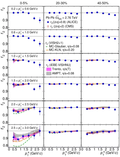 Figure 10. The factorisation ratio r 2 , as a function of p T a in bins of p t T for 0–5%, 20–30% and