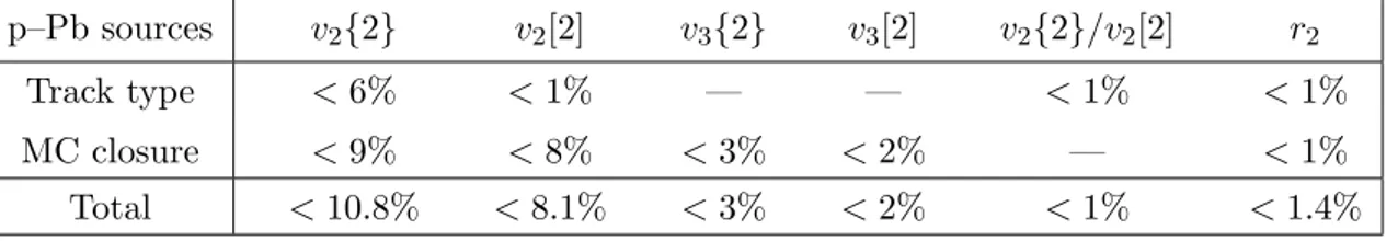 Table 3. Summary of systematic uncertainties for p–Pb collisions.