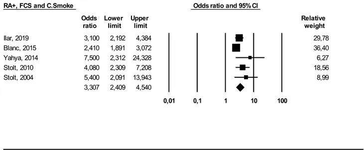 Fig. 5    Meta-analysis of studies investigating interaction between occupational exposure to FCS, smoking habits, and seropositive (RA+) RA  patients