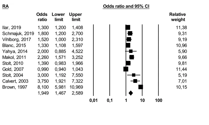 Fig. 2    Meta-analysis of all the selected studies on occupational exposure to FCS and RA