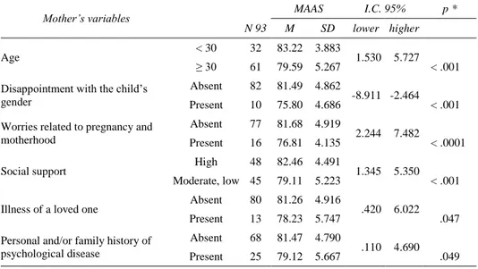 Table 3 - Analysis of association between prenatal attachment (MAAS) and 