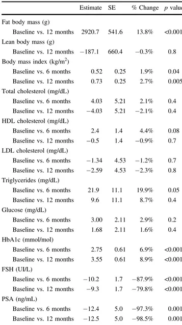 Table 2 Estimate mean differences at baseline, 6 months and 12 months after treatment.