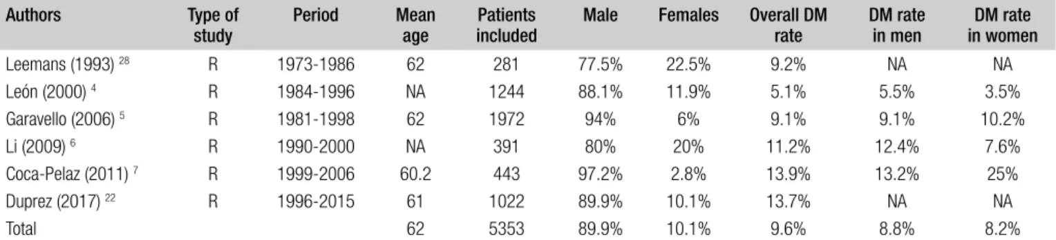 Table I. Demographics, overall, and gender-related distant metastasis rates in the 6 studies included in the meta-analysis