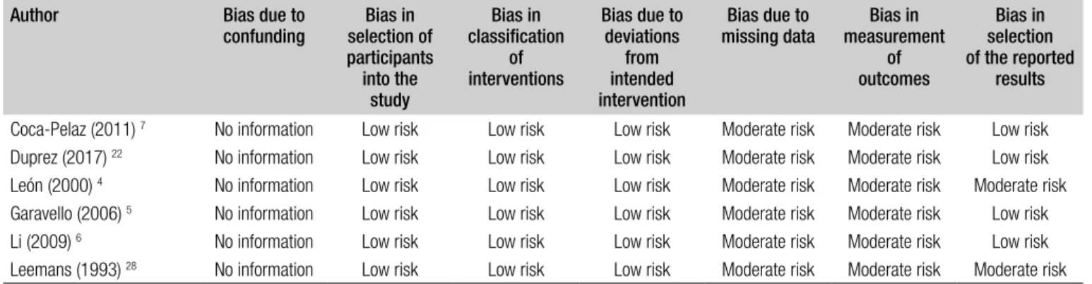 Table V. Risk of bias in individual cohort studies ((ROBIN-I). Author Bias due to 