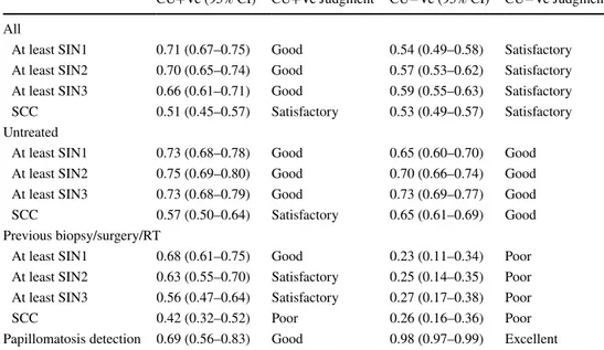 Table 5    Clinical Utility indexes  and utility grading results  according to Mitchell [ 18 ]