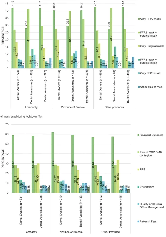 FIGURE 7 – Major concern about future (%).