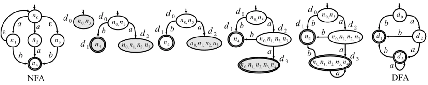 Fig. 1. An NFA (left), an equivalent DFA (right), and the intermediate steps of Subset Construction (in between).