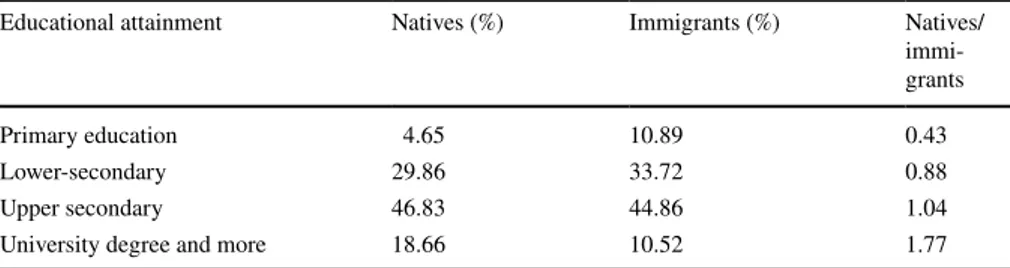 Table 2    Native and immigrant workers: education attainment (2011) (Source: Etzo et al